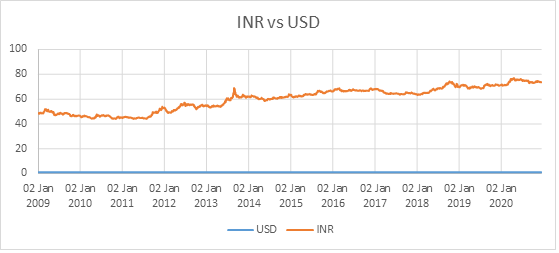 INR vs USD