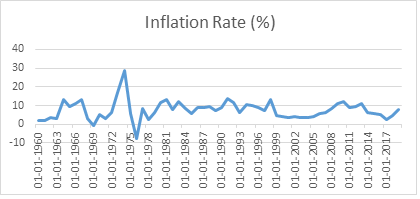 Inflation Rate