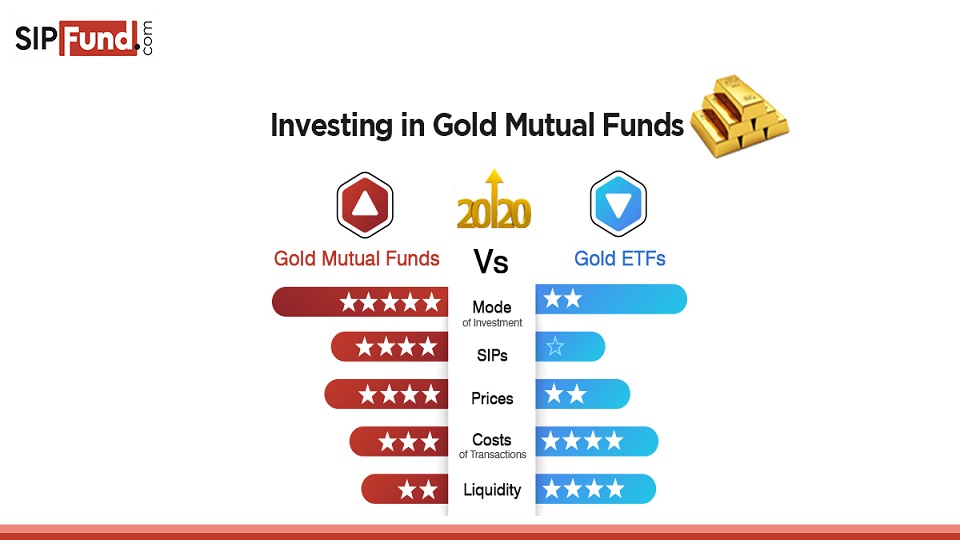 mutual funds investing in gold