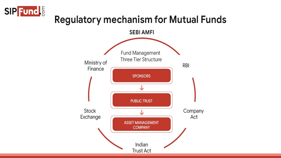 Regulatory Mechanism Of Mutual Funds SIPfund