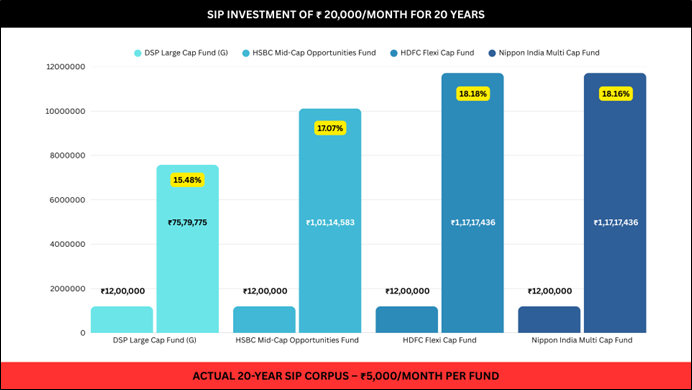 Investments, SIPFund-Investment