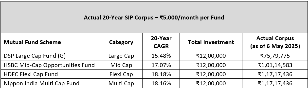 Investments, SIPFund-Investment