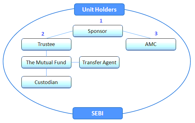 three tier structure